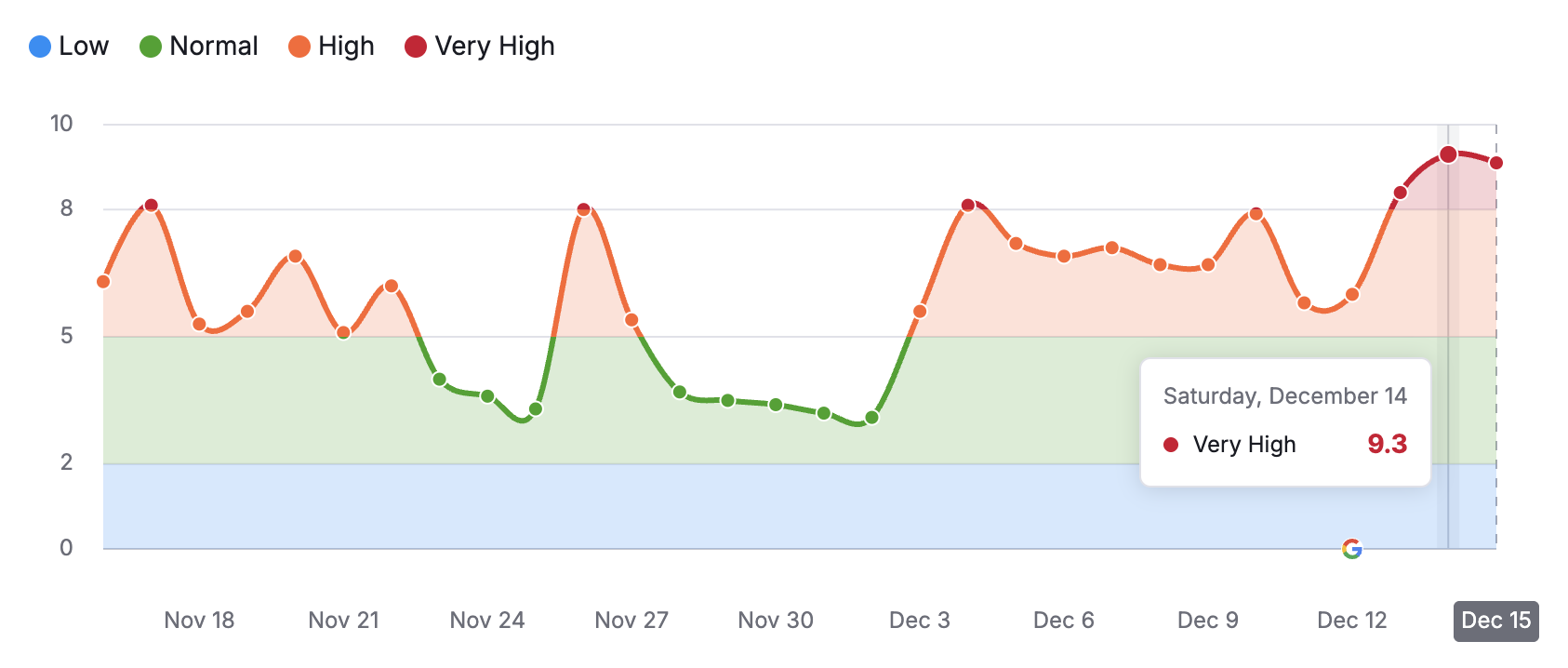 semrush serp